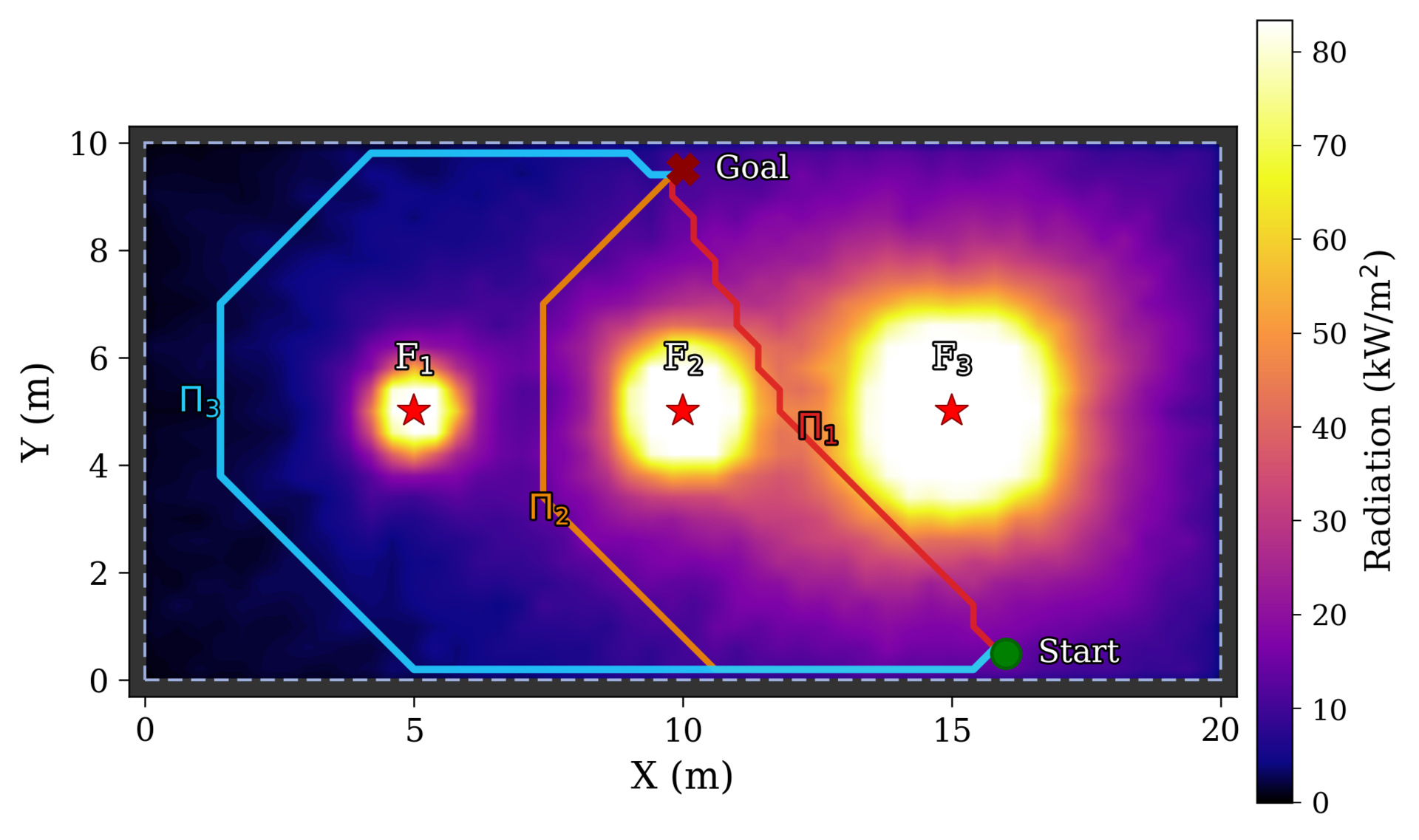 Time-averaged thermal radiation costmap with three A*-planned paths across fire sources.