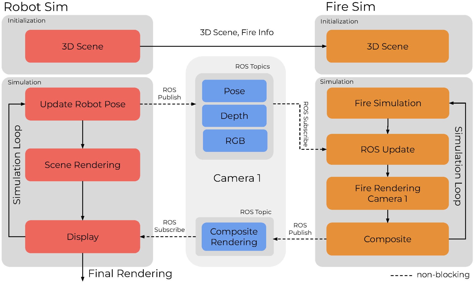 FaaS architecture: a robot simulator and an external fire simulator exchange pose, depth, RGB, and composite renderings over ROS in a non-blocking loop.