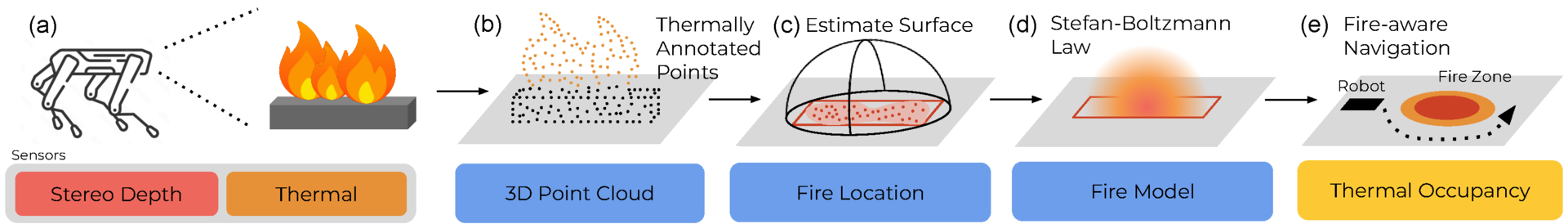 Pipeline: stereo depth and thermal sensing produce a thermally annotated point cloud, from which the fire is localized and a Stefan-Boltzmann radiation field is estimated for fire-aware navigation.